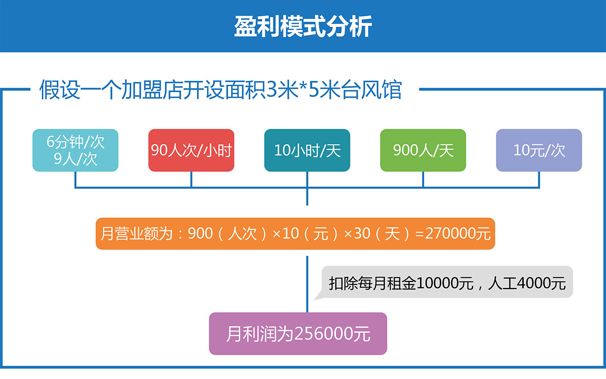重庆模拟台风体验馆盈利模式分析.jpg
