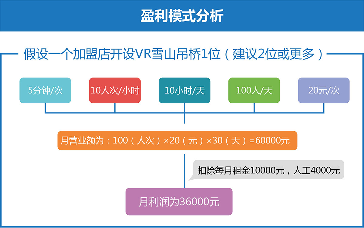 重庆VR雪山吊桥盈利模式分析.jpg