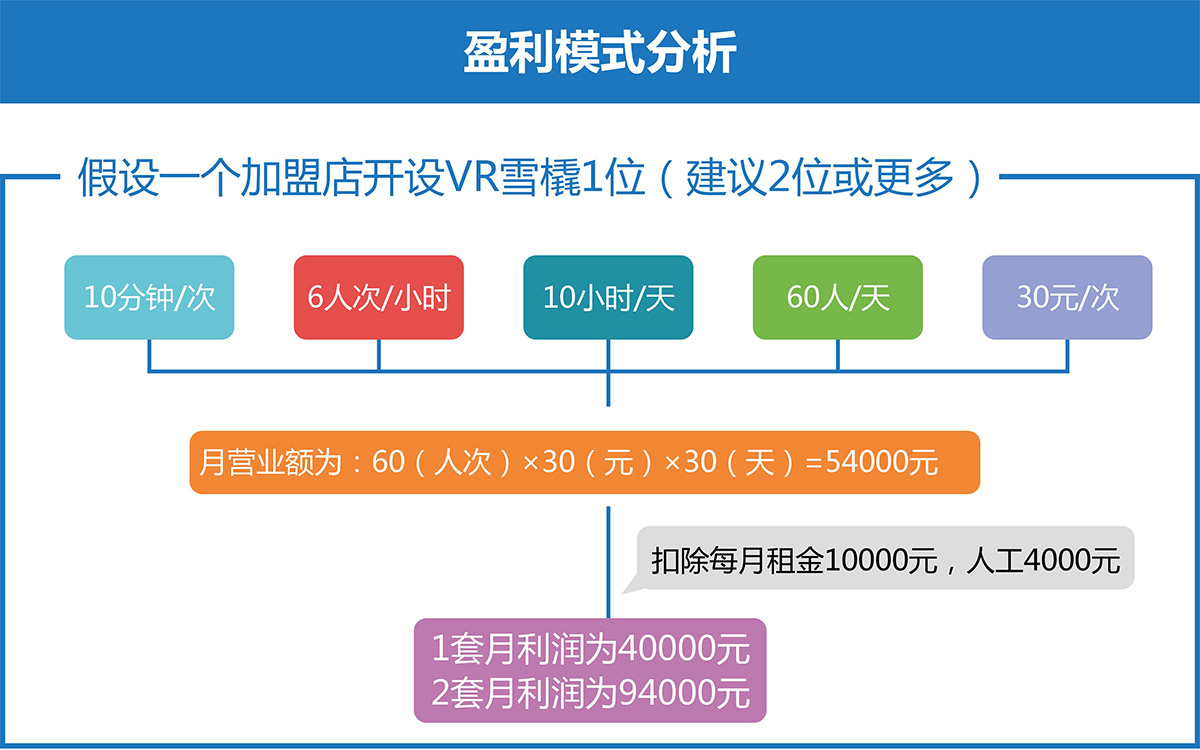 重庆VR雪橇盈利模式分析.jpg