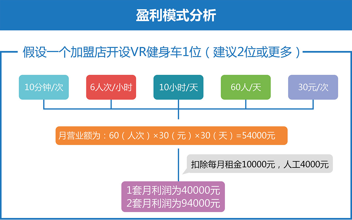 重庆VR健身车盈利模式分析.jpg