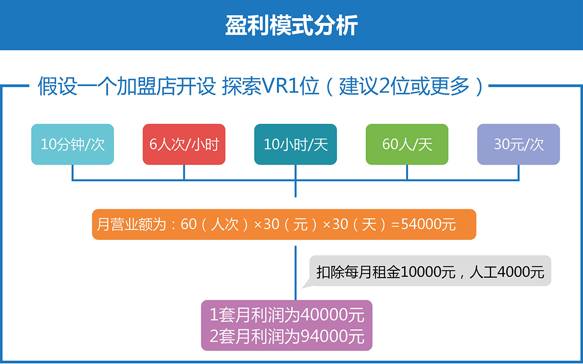 重庆VR探索盈利模式分析.jpg